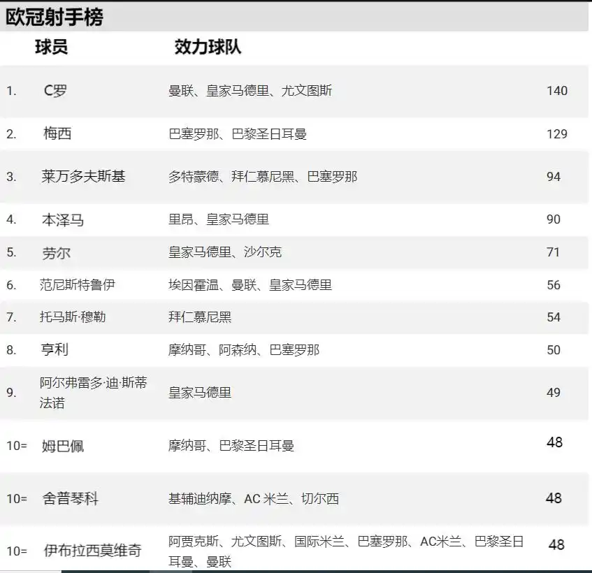 欧冠历史射手榜：伊布拉西莫维奇与舍甫琴科并列11位，48球传奇